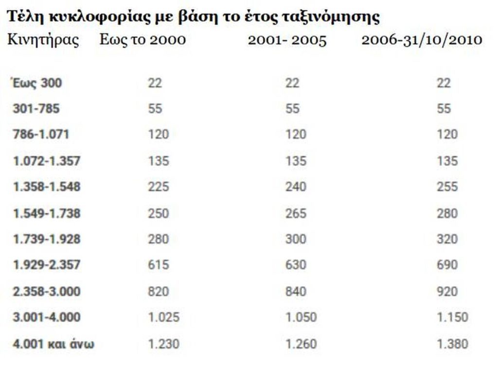 ΤΕΛΗ ΚΥΚΛΟΦΟΡΙΑΣ 2020: Πόσο θα πληρώσουμε