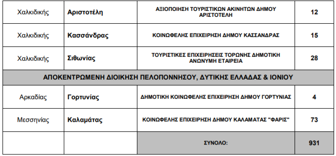 Προσλήψεις 2.238 συμβασιούχων στους Δήμους (πίνακες) 9 Προσλήψεις 2.238 συμβασιούχων στους Δήμους (πίνακες)