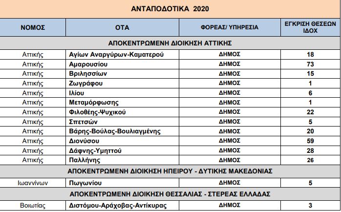 Προσλήψεις 2.238 συμβασιούχων στους Δήμους (πίνακες) 2 Προσλήψεις 2.238 συμβασιούχων στους Δήμους (πίνακες)