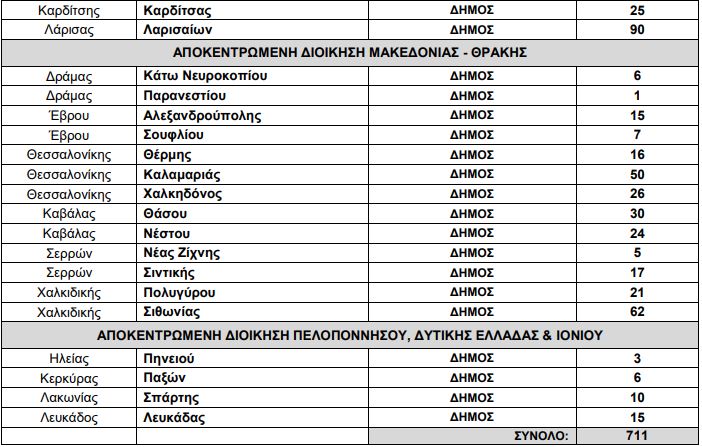 Προσλήψεις 2.238 συμβασιούχων στους Δήμους (πίνακες) 3 Προσλήψεις 2.238 συμβασιούχων στους Δήμους (πίνακες)