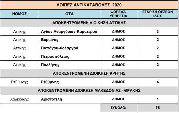 Προσλήψεις 2.238 συμβασιούχων στους Δήμους (πίνακες) 4 Προσλήψεις 2.238 συμβασιούχων στους Δήμους (πίνακες)