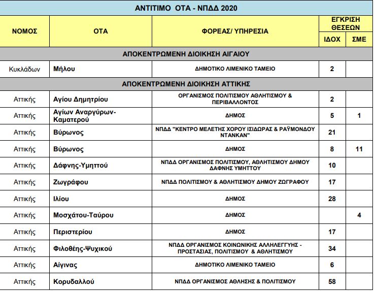 Προσλήψεις 2.238 συμβασιούχων στους Δήμους (πίνακες) 5 Προσλήψεις 2.238 συμβασιούχων στους Δήμους (πίνακες)