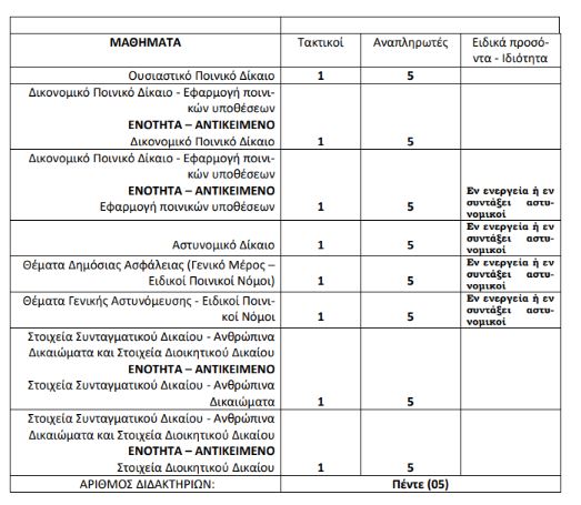 Αστυνομία: Προκήρυξη για προσλήψεις σχολή αστυφυλάκων