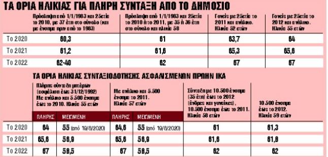Συνταξιοδότηση: Τα όρια ηλικίας για πλήρη σύνταξη στο δημόσιο