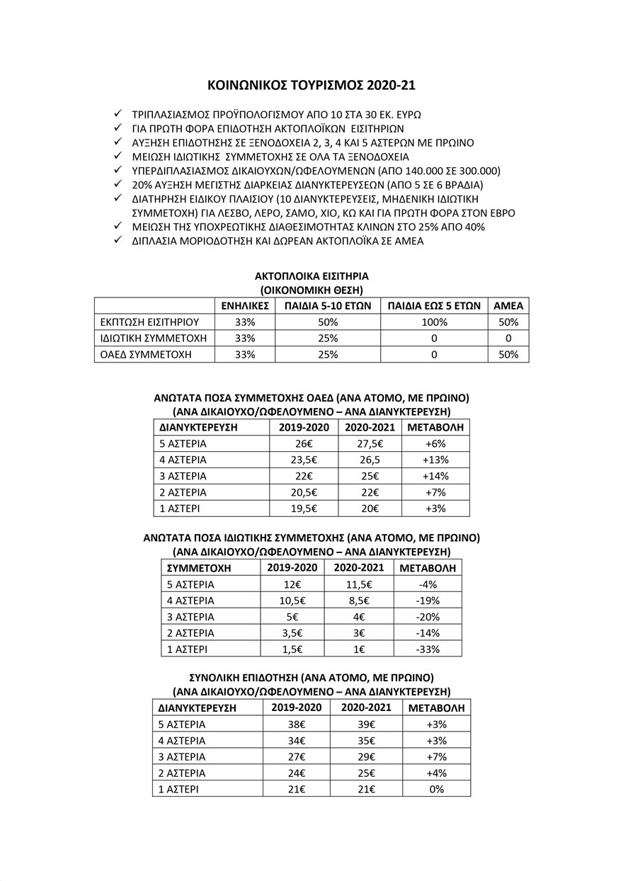 Κοινωνικός τουρισμός: 110.000 αιτήσεις σε 24 ώρες - Δείτε αν είστε Δικαιούχος