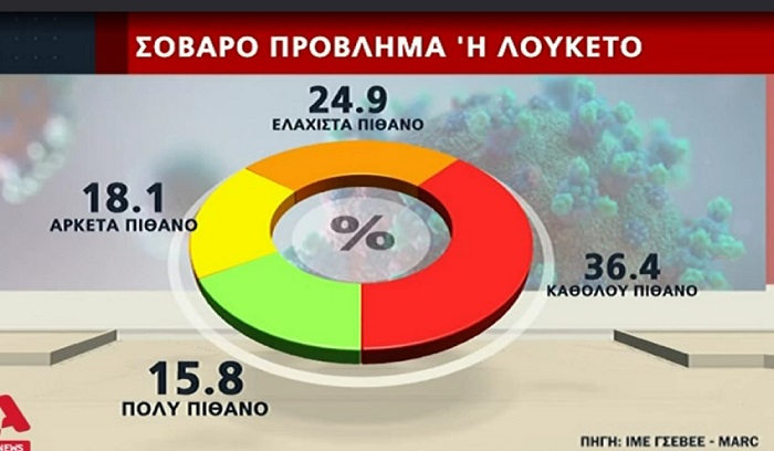 Στα ύψη η ανασφάλεια των επαγγελματιών - 50.000 επιχειρήσεις φοβούνται ότι θα κλείσουν το επόμενο τρίμηνο