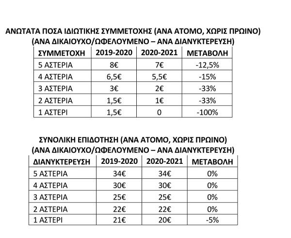 Κοινωνικός τουρισμός ΟΑΕΔ: Ξεκινούν οι αιτήσεις τις επόμενες ημέρες για 300.000 ωφελούμενους