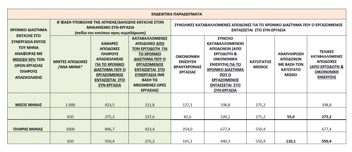Συν-εργασία: Πώς θα πάρουν 50.000 εργαζόμενοι την ενίσχυση - Δείτε Παραδείγματα 3 Συν-εργασία: Πώς θα πάρουν 50.000 εργαζόμενοι την ενίσχυση - Δείτε Παραδείγματα