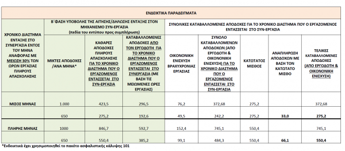 Συν-εργασία: Πώς θα πάρουν 50.000 εργαζόμενοι την ενίσχυση - Δείτε Παραδείγματα 2 Συν-εργασία: Πώς θα πάρουν 50.000 εργαζόμενοι την ενίσχυση - Δείτε Παραδείγματα