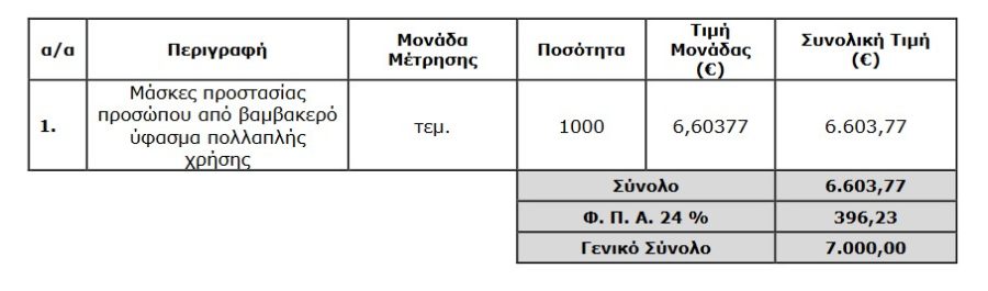 1.000 υφασμάτινες μάσκες προς 7.000 ευρώ αγόρασε Δήμος στην περιοχή της Λάρισας