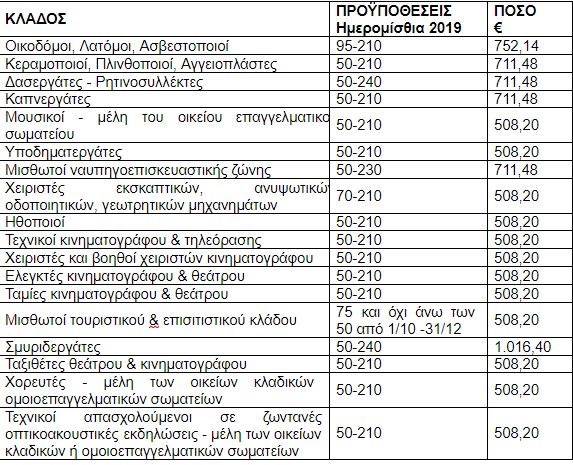 Εποχικό βοήθημα ΟΑΕΔ: Από σήμερα οι αιτήσεις στα ΚΕΠ - Ποιοι οι δικαιούχοι και τα ποσά