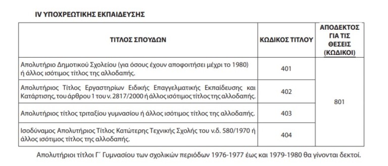 ΑΣΕΠ: Ποιες μόνιμες θέσεις ΔΕ, ΥΕ είναι ανοικτές - Δείτε Ειδικότητες και προσόντα
