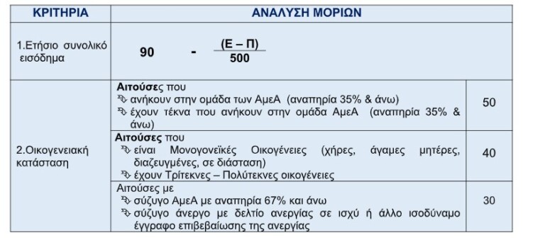 Παιδικοί σταθμοί - ΕΕΤΑΑ: Ξεκινούν οι αιτήσεις για 15.000 δημοσίους υπαλλήλους