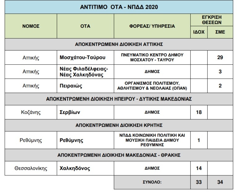 ΑΣΕΠ: 67 προσλήψεις συμβασιούχων σε 6 δήμους