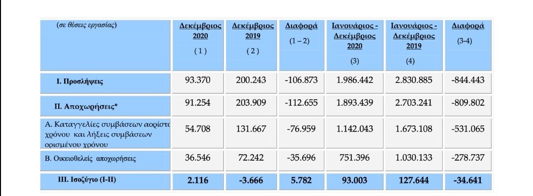 Περίπου 850.000 λιγότερες προσλήψεις έγιναν το 2020 σε σχέση με το 2019